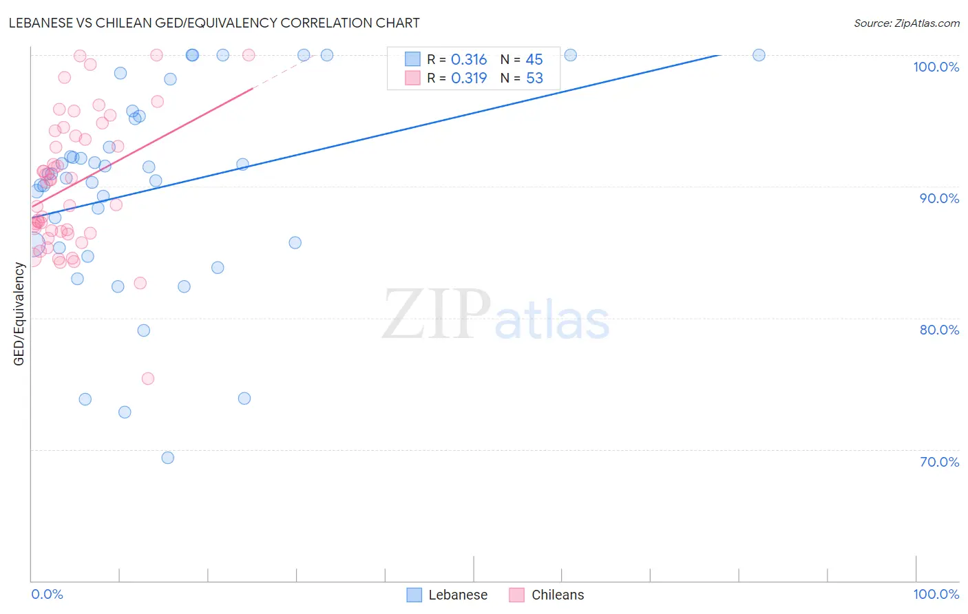 Lebanese vs Chilean GED/Equivalency