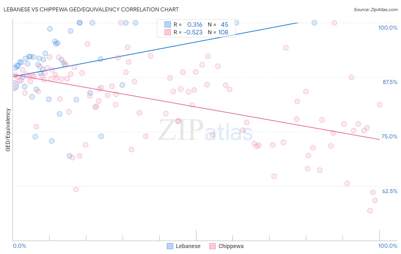 Lebanese vs Chippewa GED/Equivalency