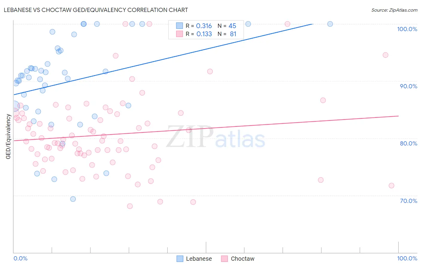 Lebanese vs Choctaw GED/Equivalency