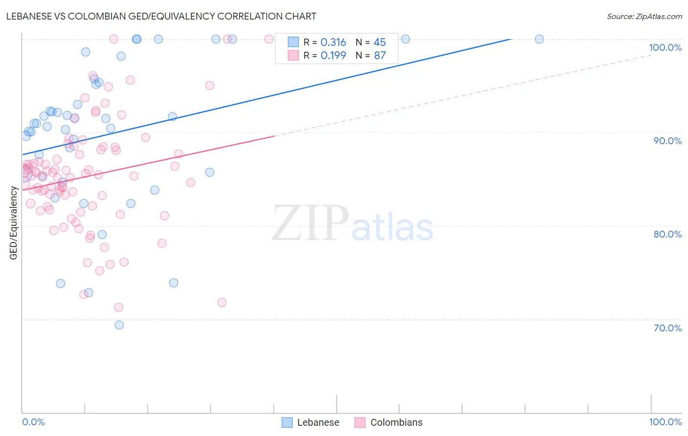 Lebanese vs Colombian GED/Equivalency