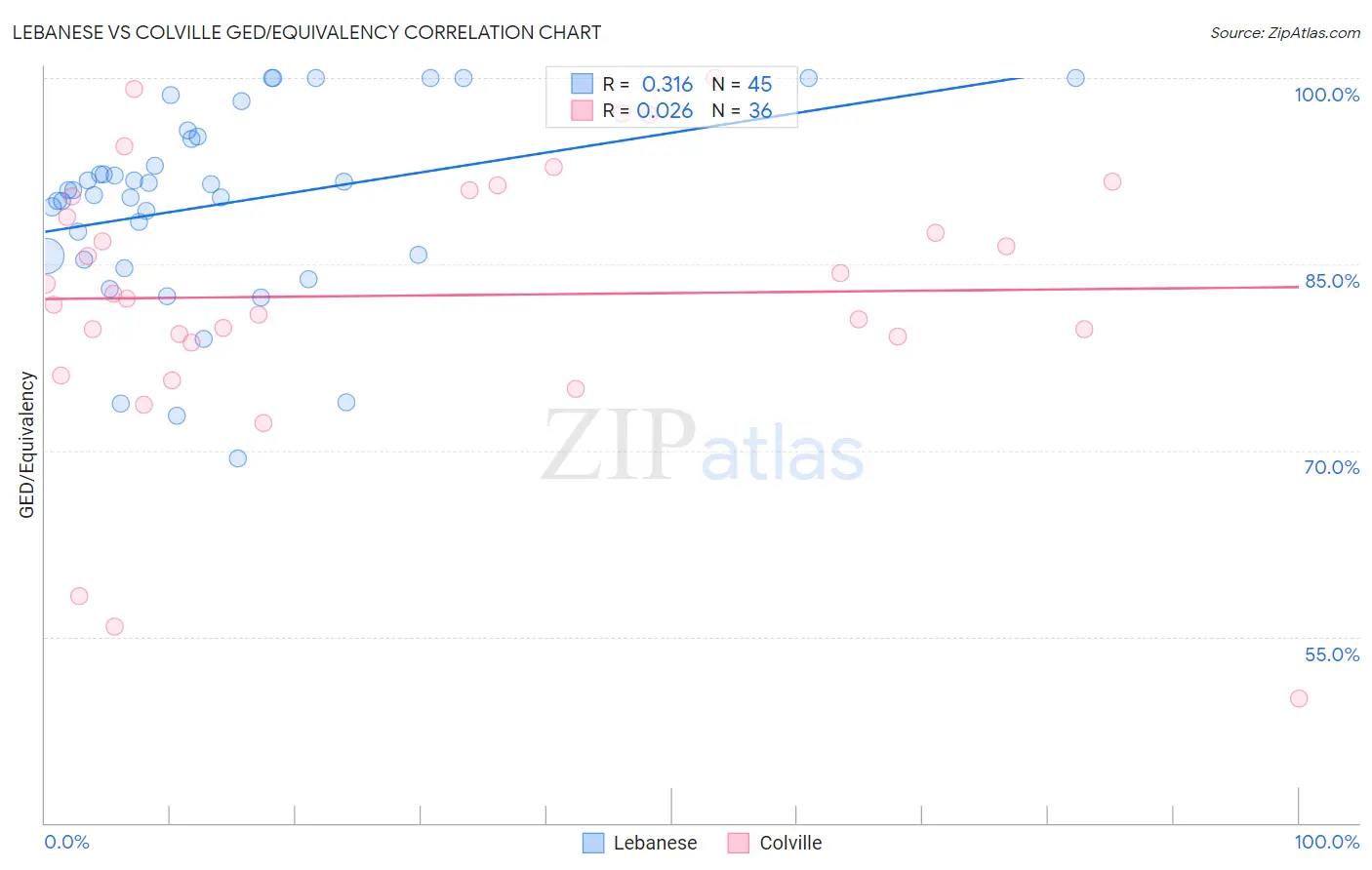 Lebanese vs Colville GED/Equivalency