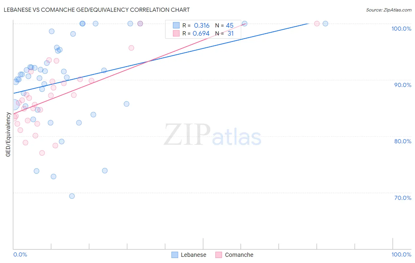 Lebanese vs Comanche GED/Equivalency