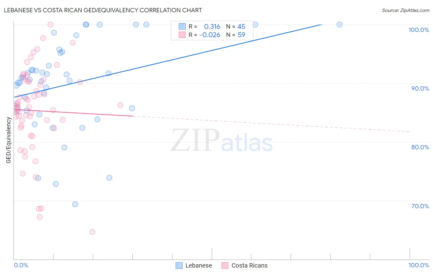 Lebanese vs Costa Rican GED/Equivalency