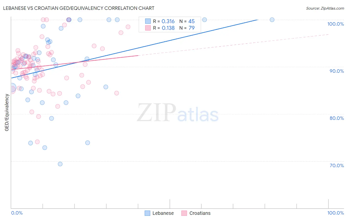 Lebanese vs Croatian GED/Equivalency
