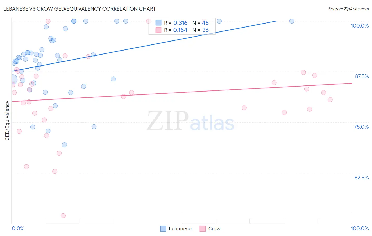 Lebanese vs Crow GED/Equivalency