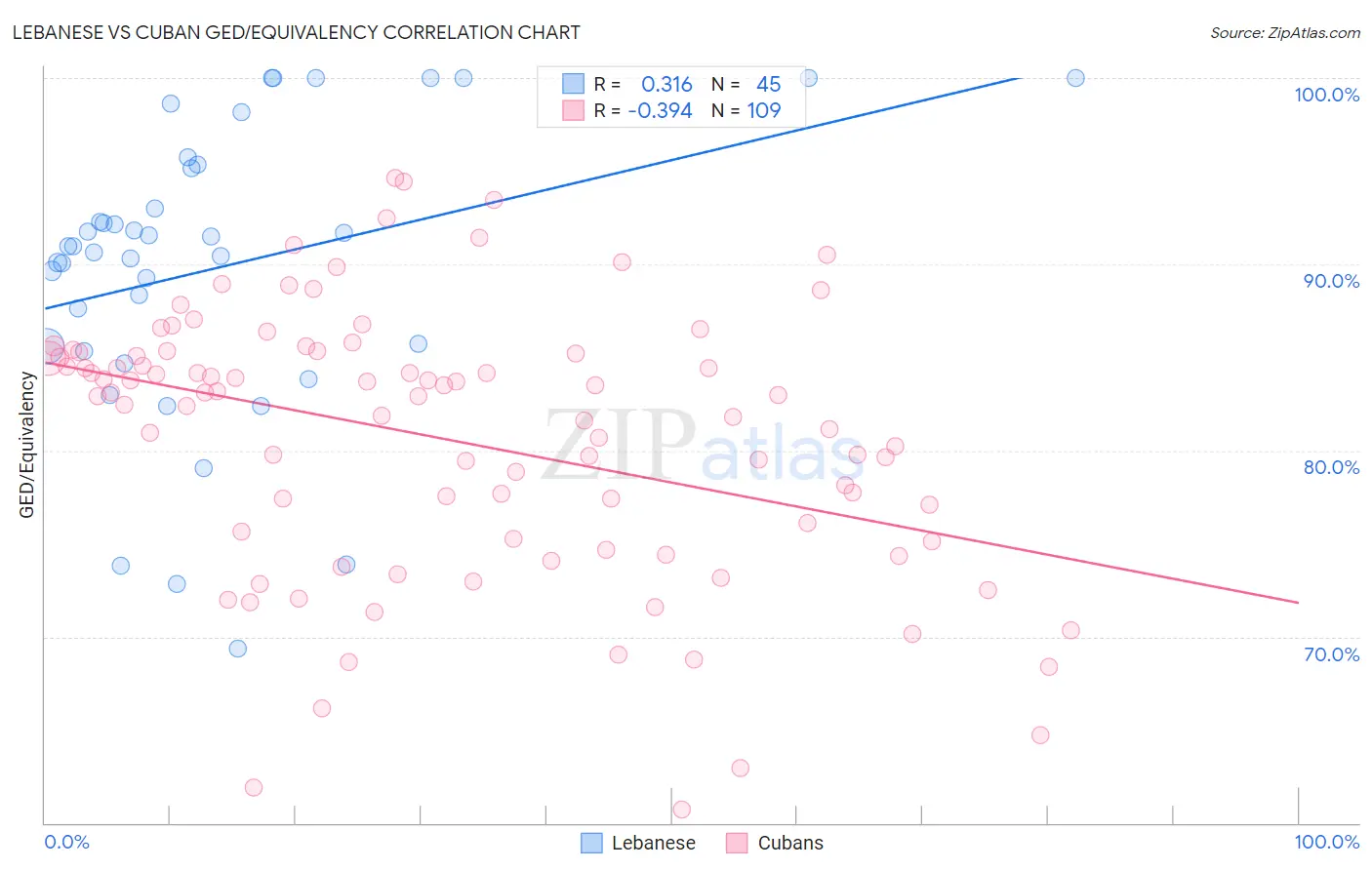 Lebanese vs Cuban GED/Equivalency