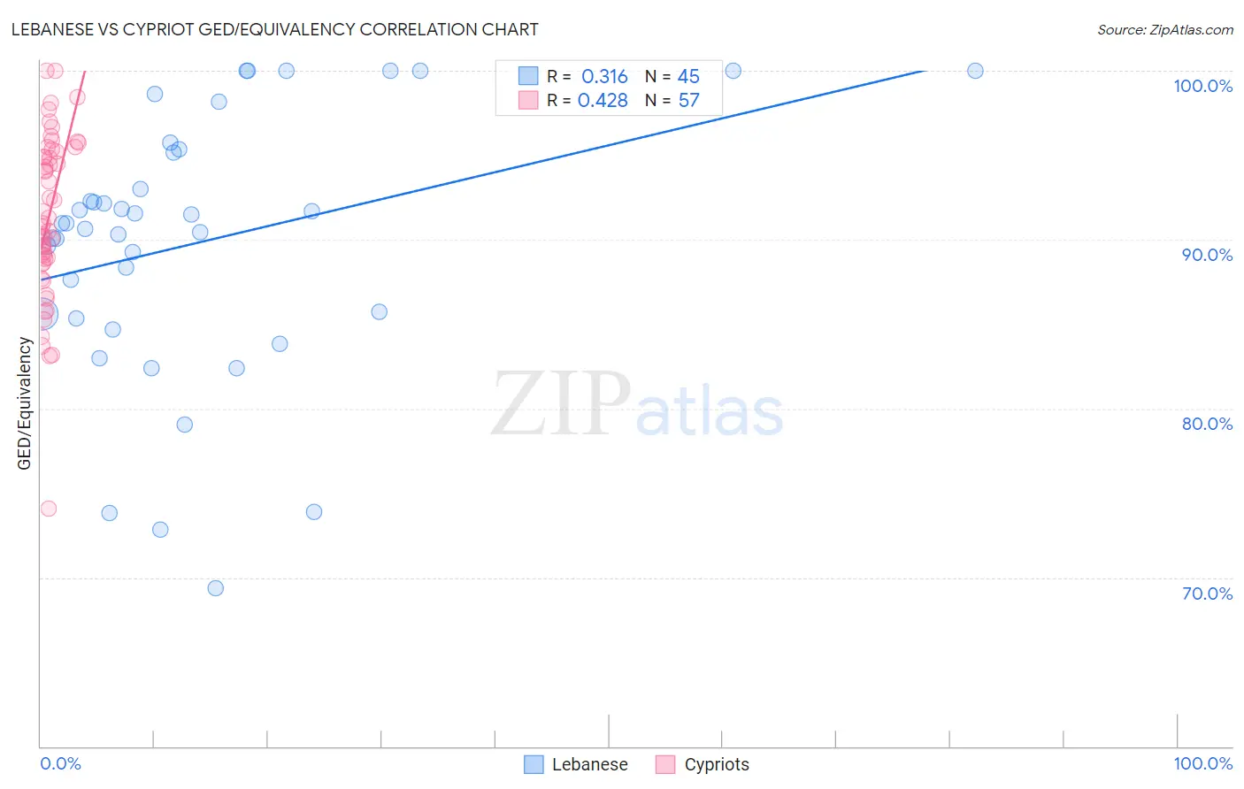 Lebanese vs Cypriot GED/Equivalency