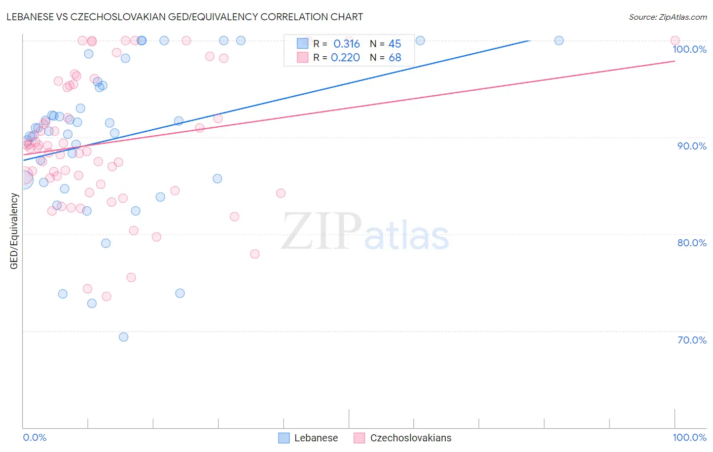 Lebanese vs Czechoslovakian GED/Equivalency