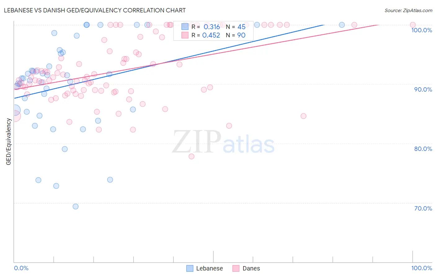 Lebanese vs Danish GED/Equivalency