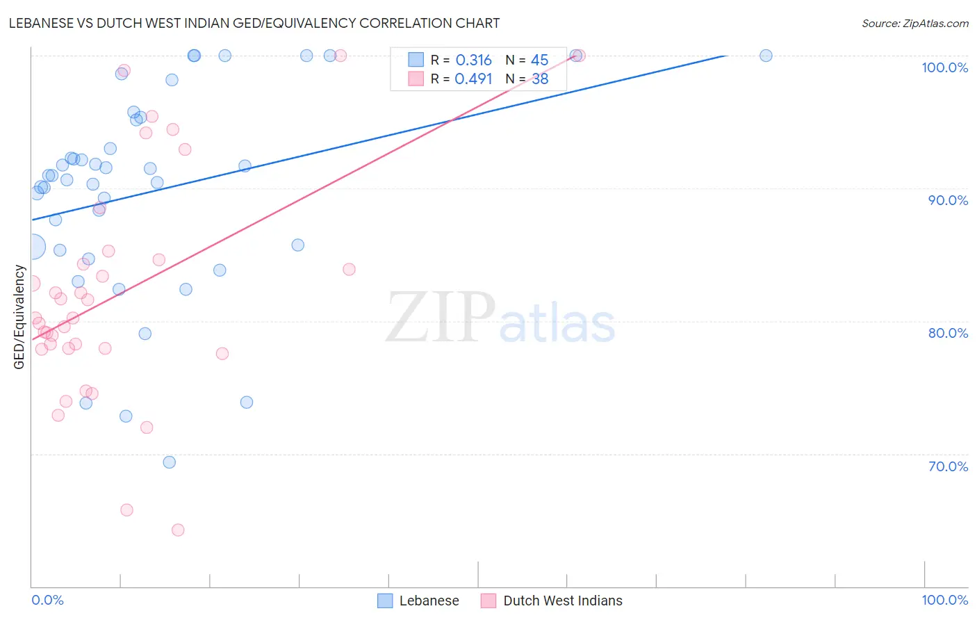 Lebanese vs Dutch West Indian GED/Equivalency
