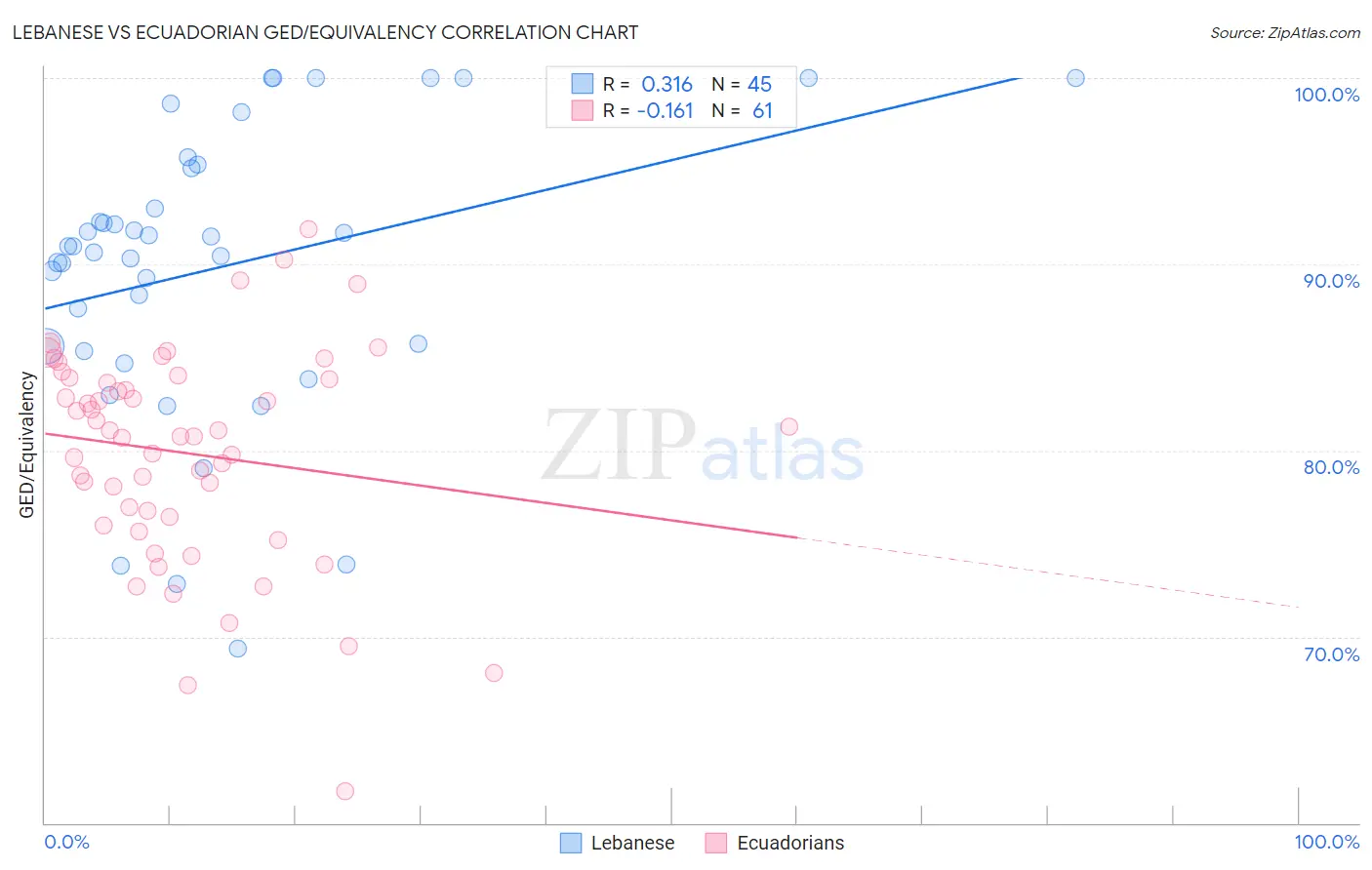 Lebanese vs Ecuadorian GED/Equivalency