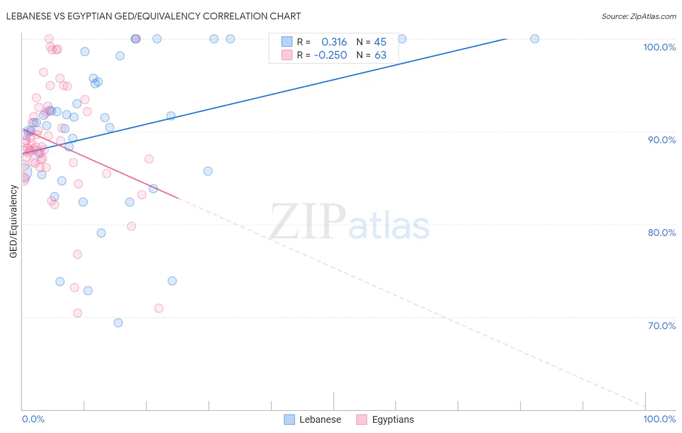 Lebanese vs Egyptian GED/Equivalency