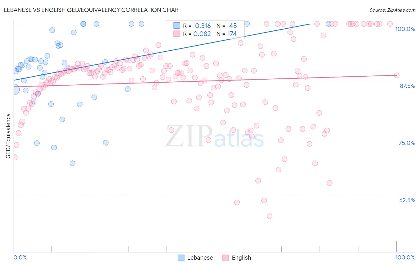 Lebanese vs English GED/Equivalency