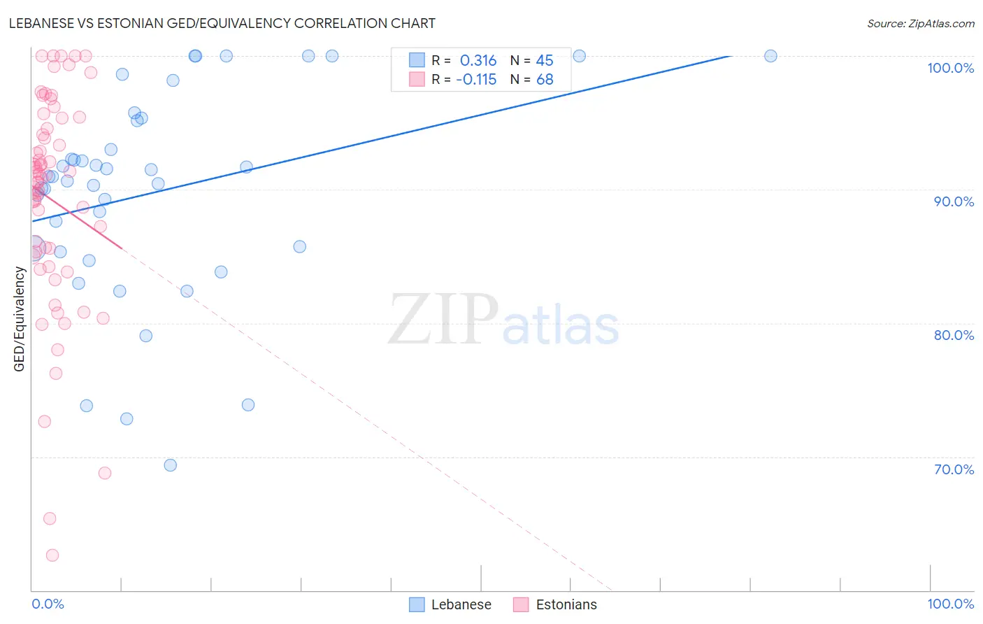Lebanese vs Estonian GED/Equivalency