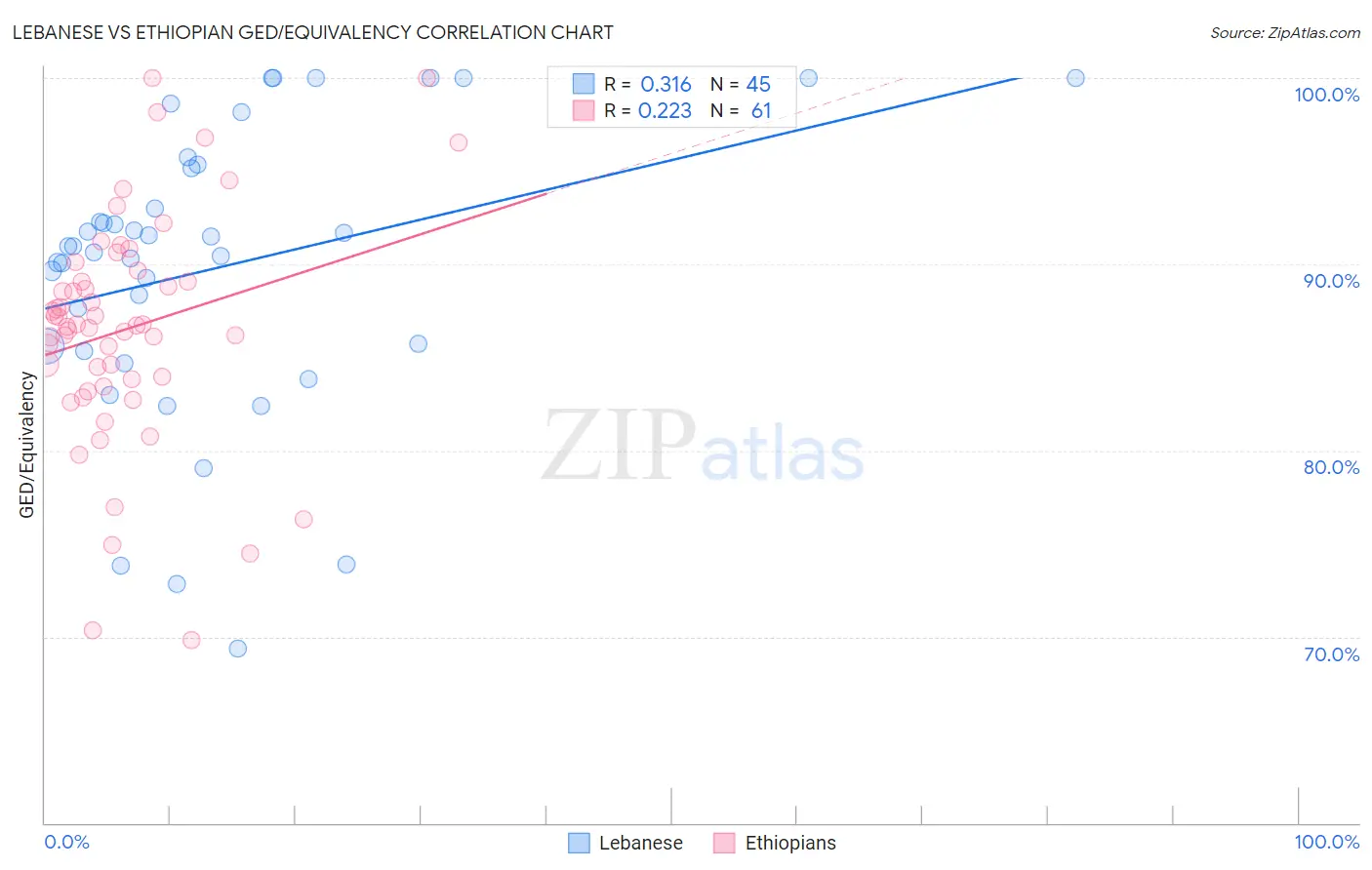 Lebanese vs Ethiopian GED/Equivalency