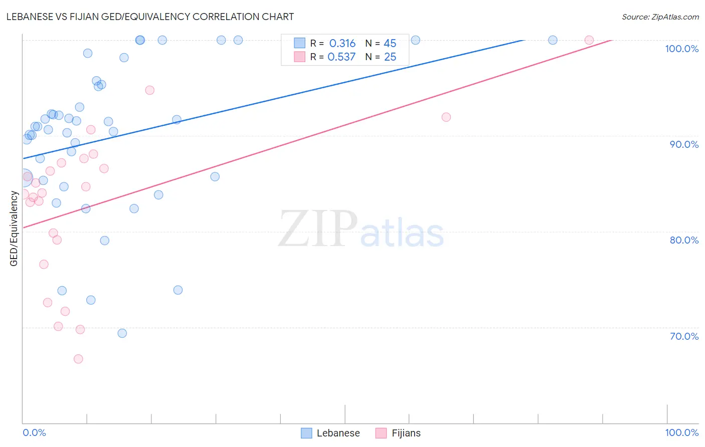 Lebanese vs Fijian GED/Equivalency