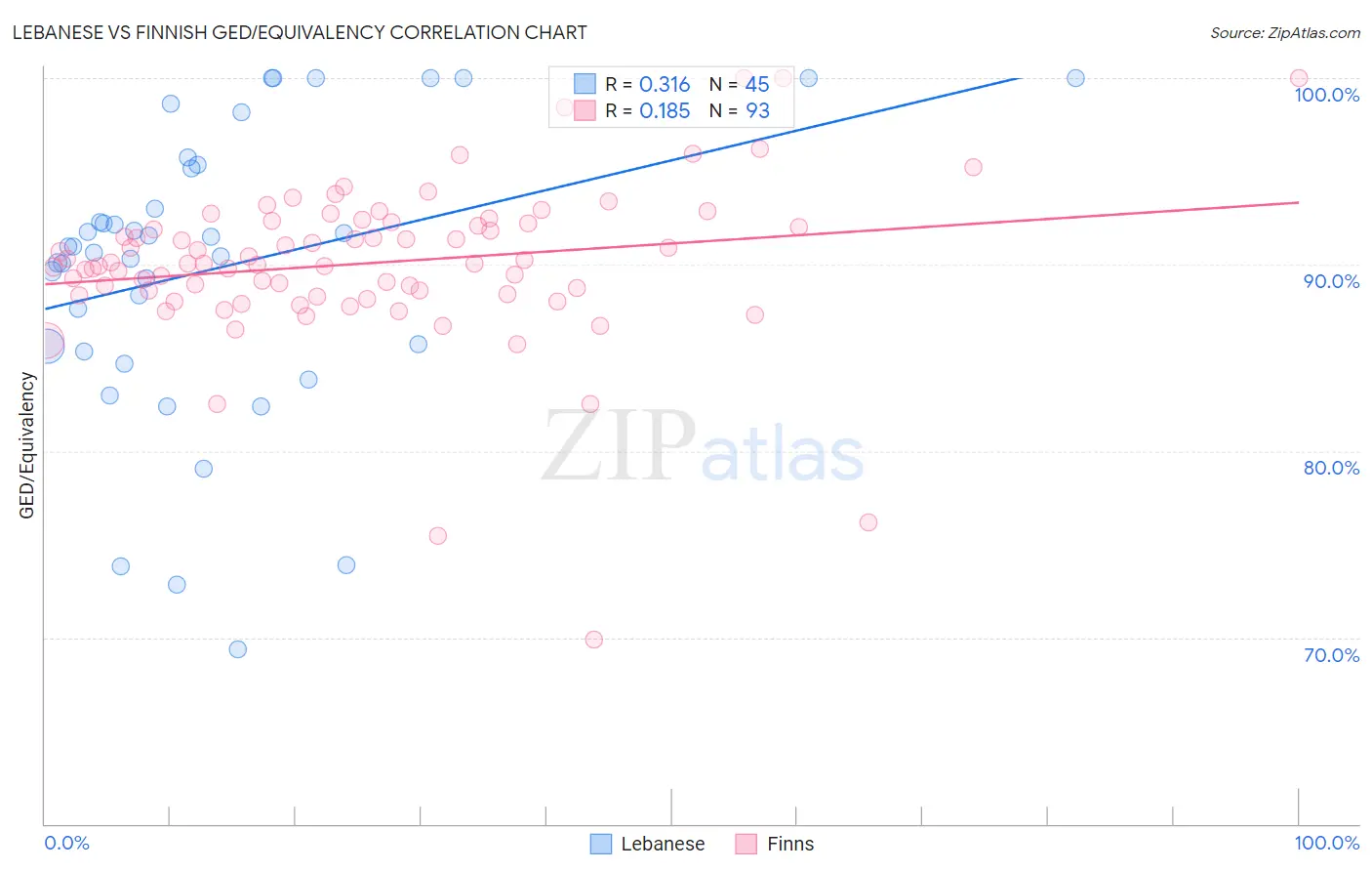Lebanese vs Finnish GED/Equivalency