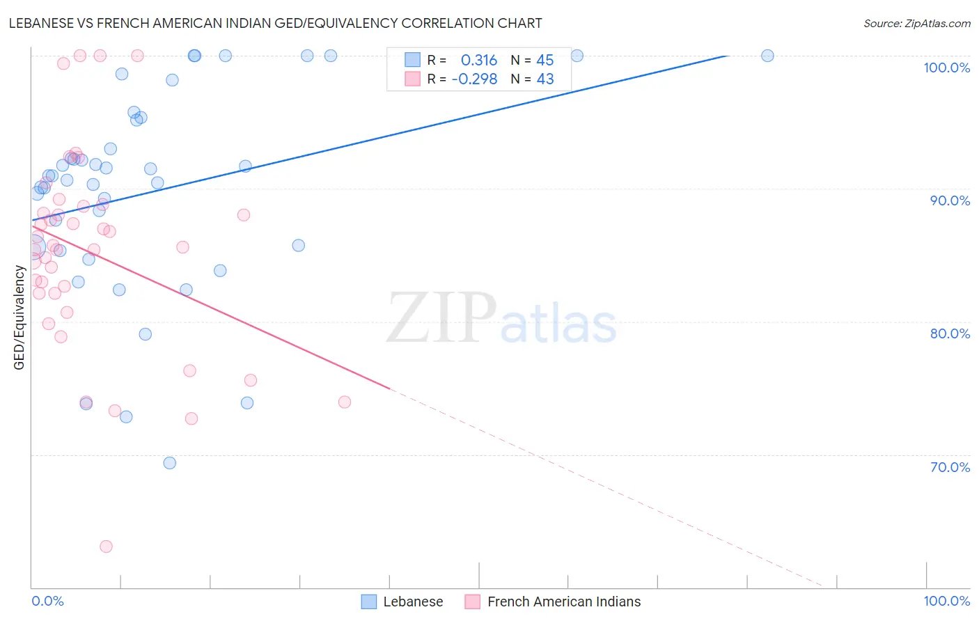 Lebanese vs French American Indian GED/Equivalency