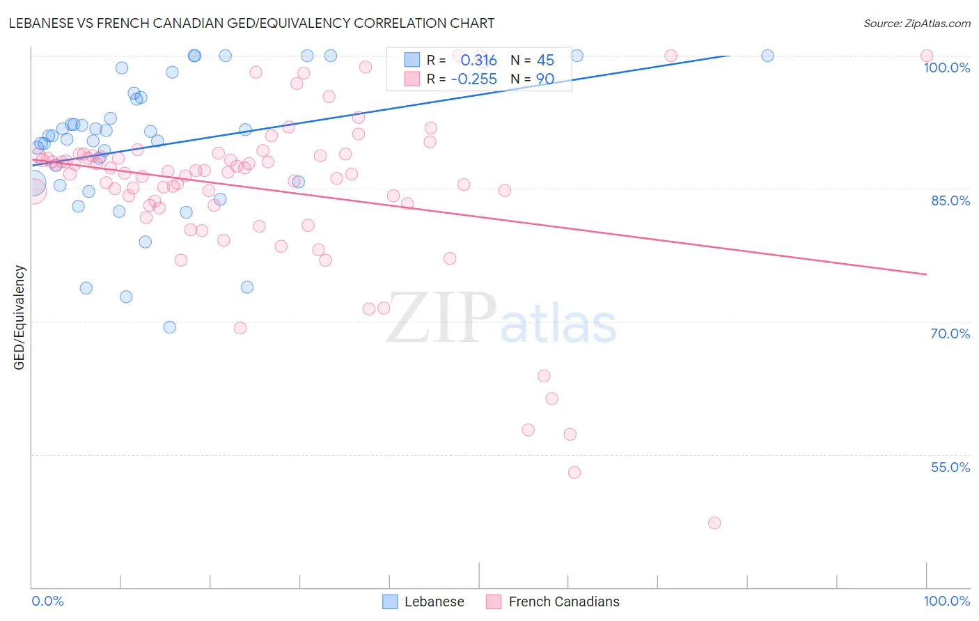 Lebanese vs French Canadian GED/Equivalency