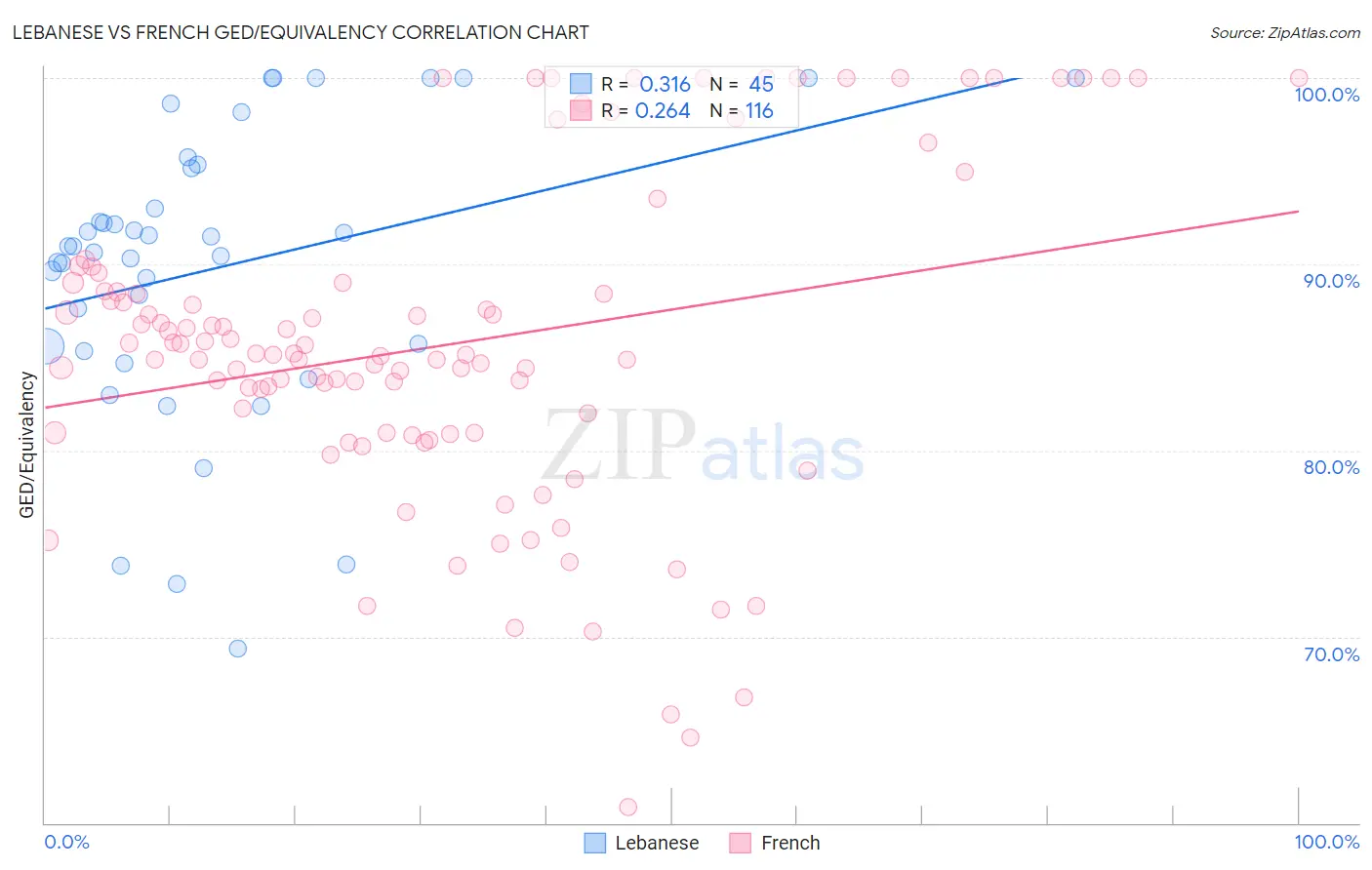 Lebanese vs French GED/Equivalency