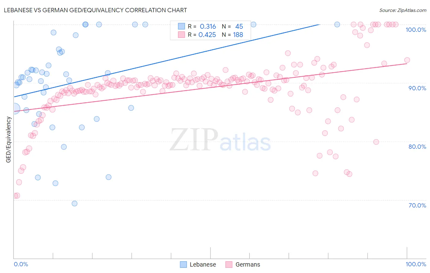 Lebanese vs German GED/Equivalency