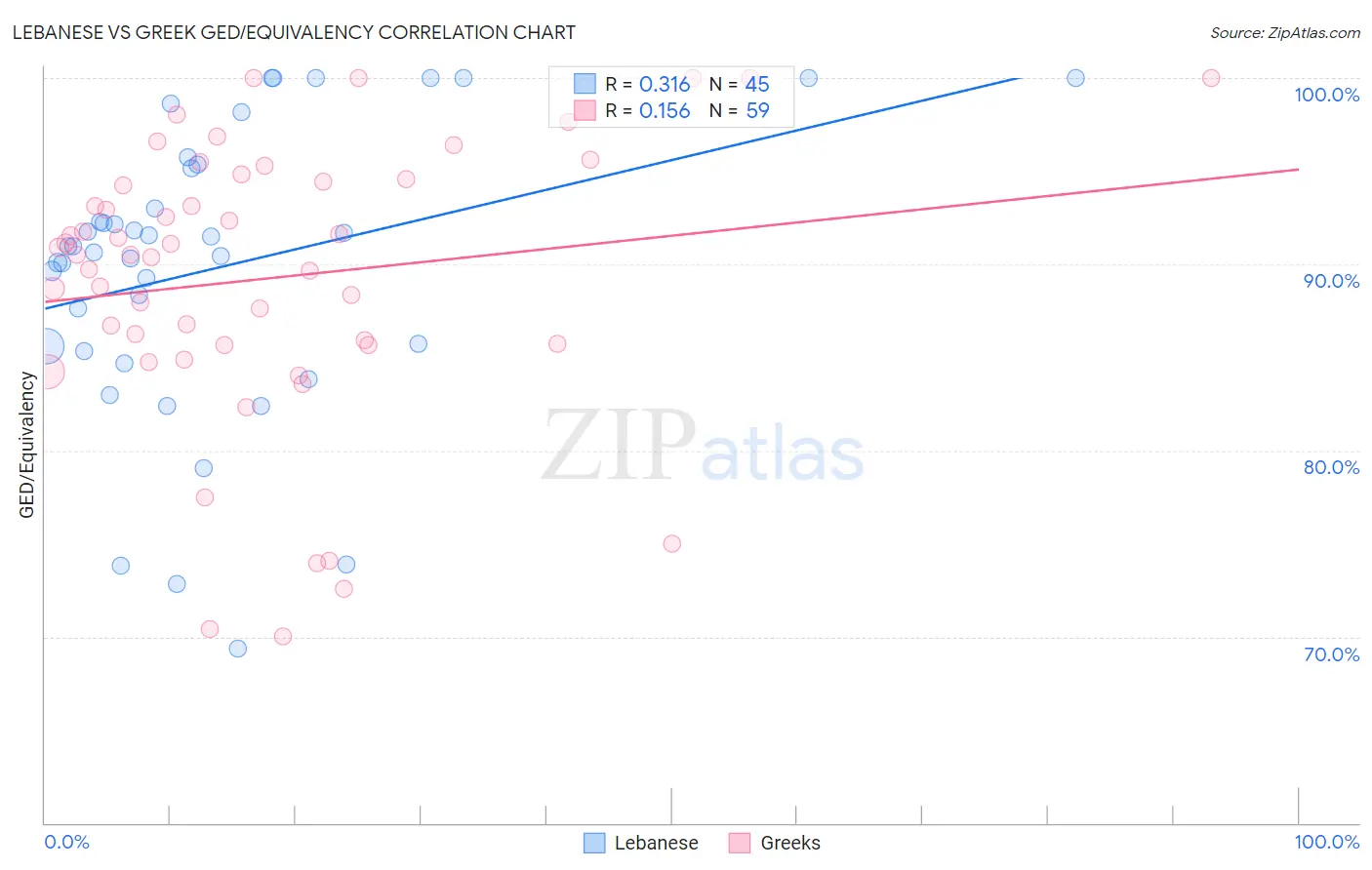 Lebanese vs Greek GED/Equivalency