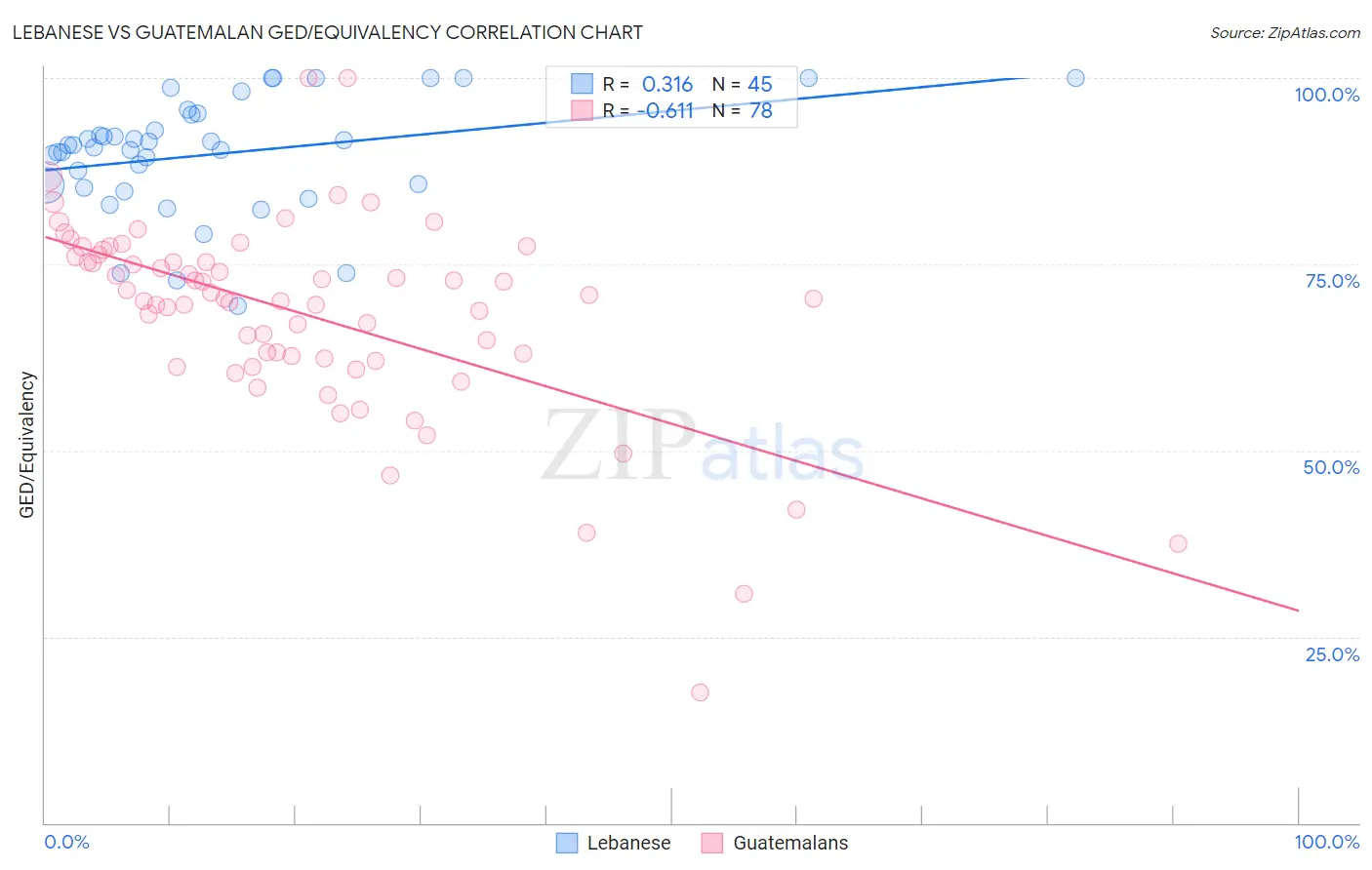 Lebanese vs Guatemalan GED/Equivalency