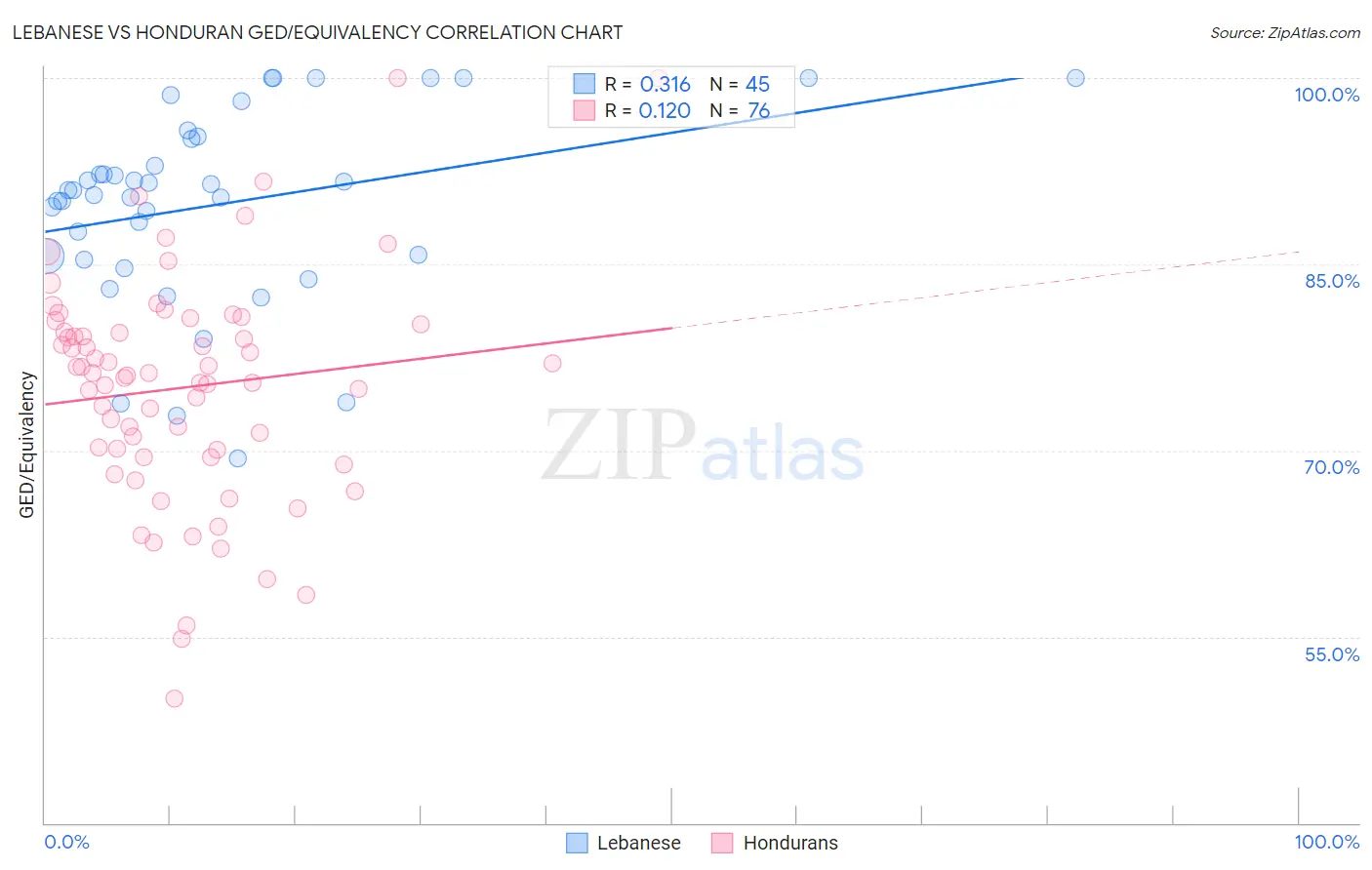 Lebanese vs Honduran GED/Equivalency