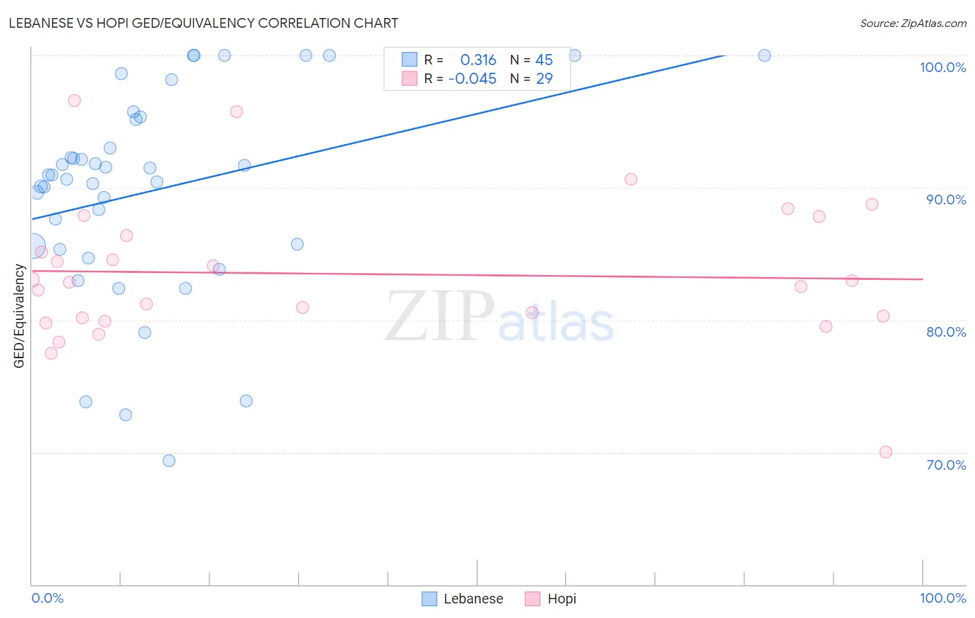 Lebanese vs Hopi GED/Equivalency