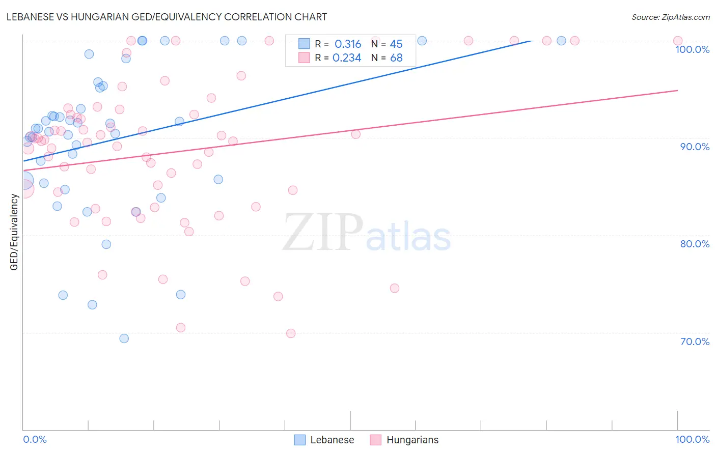 Lebanese vs Hungarian GED/Equivalency