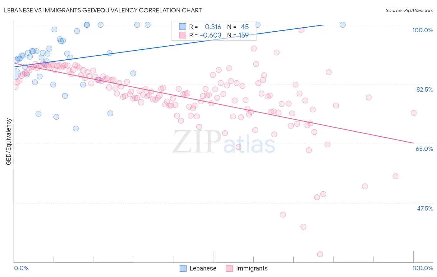 Lebanese vs Immigrants GED/Equivalency