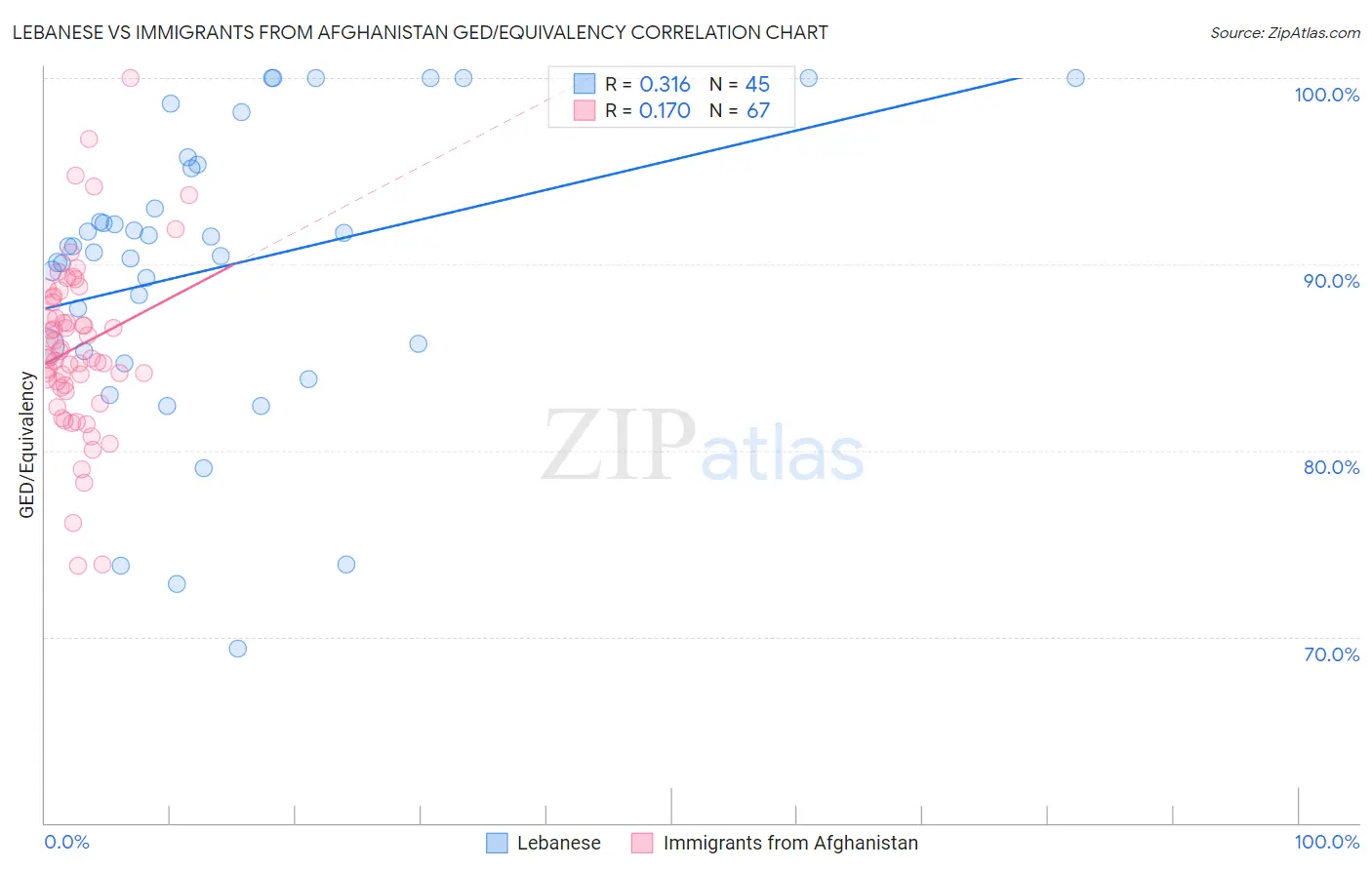 Lebanese vs Immigrants from Afghanistan GED/Equivalency