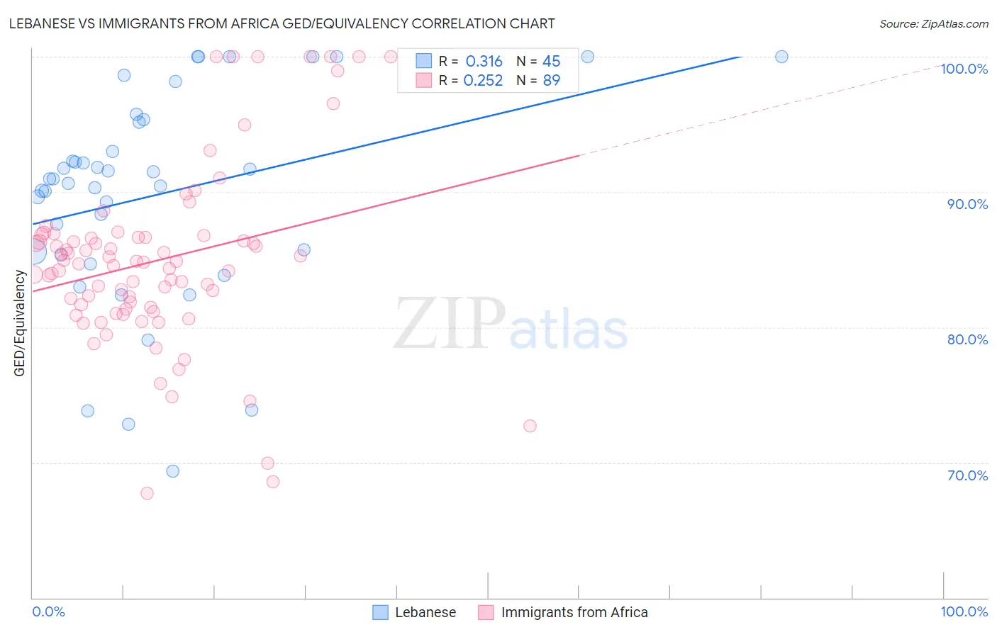 Lebanese vs Immigrants from Africa GED/Equivalency