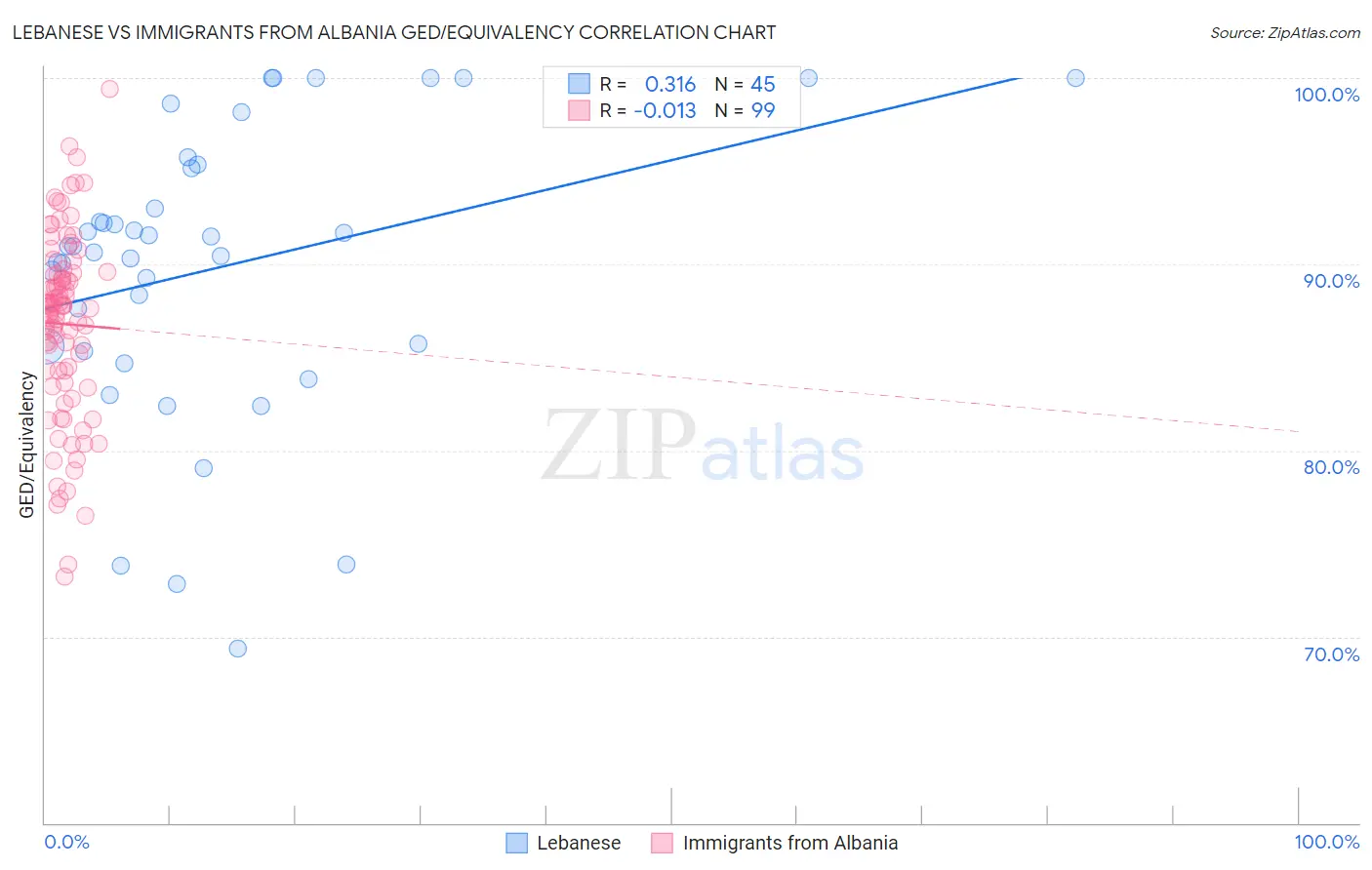 Lebanese vs Immigrants from Albania GED/Equivalency