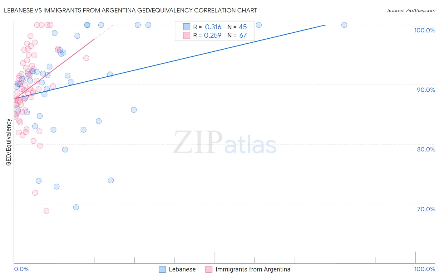 Lebanese vs Immigrants from Argentina GED/Equivalency