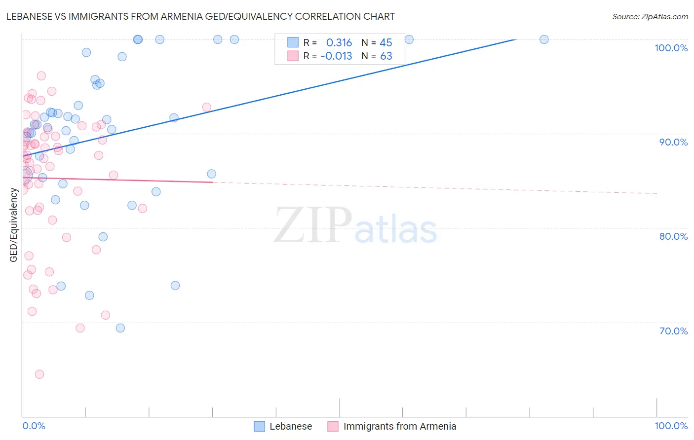 Lebanese vs Immigrants from Armenia GED/Equivalency