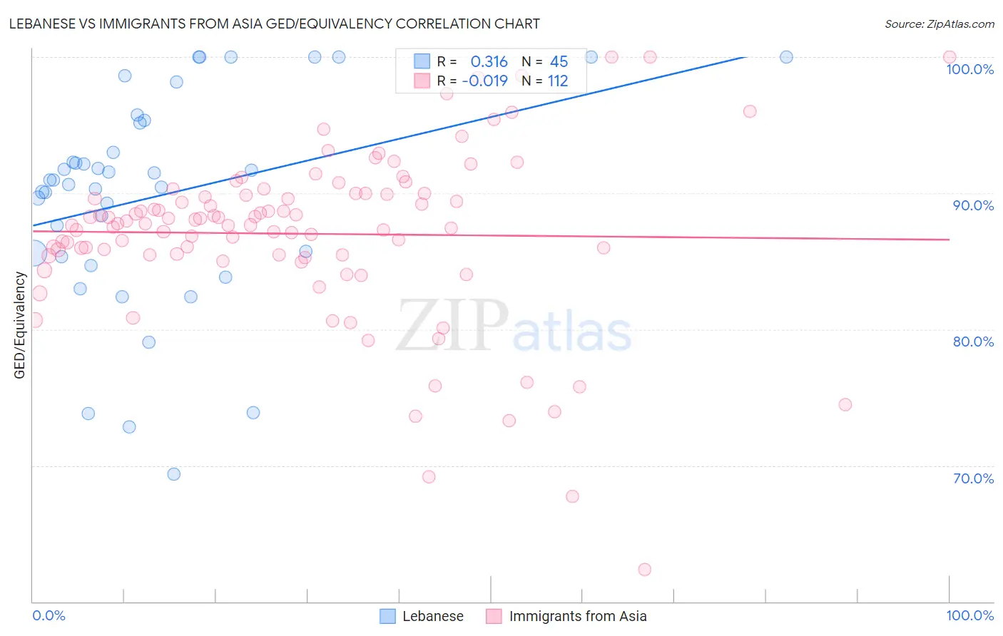 Lebanese vs Immigrants from Asia GED/Equivalency