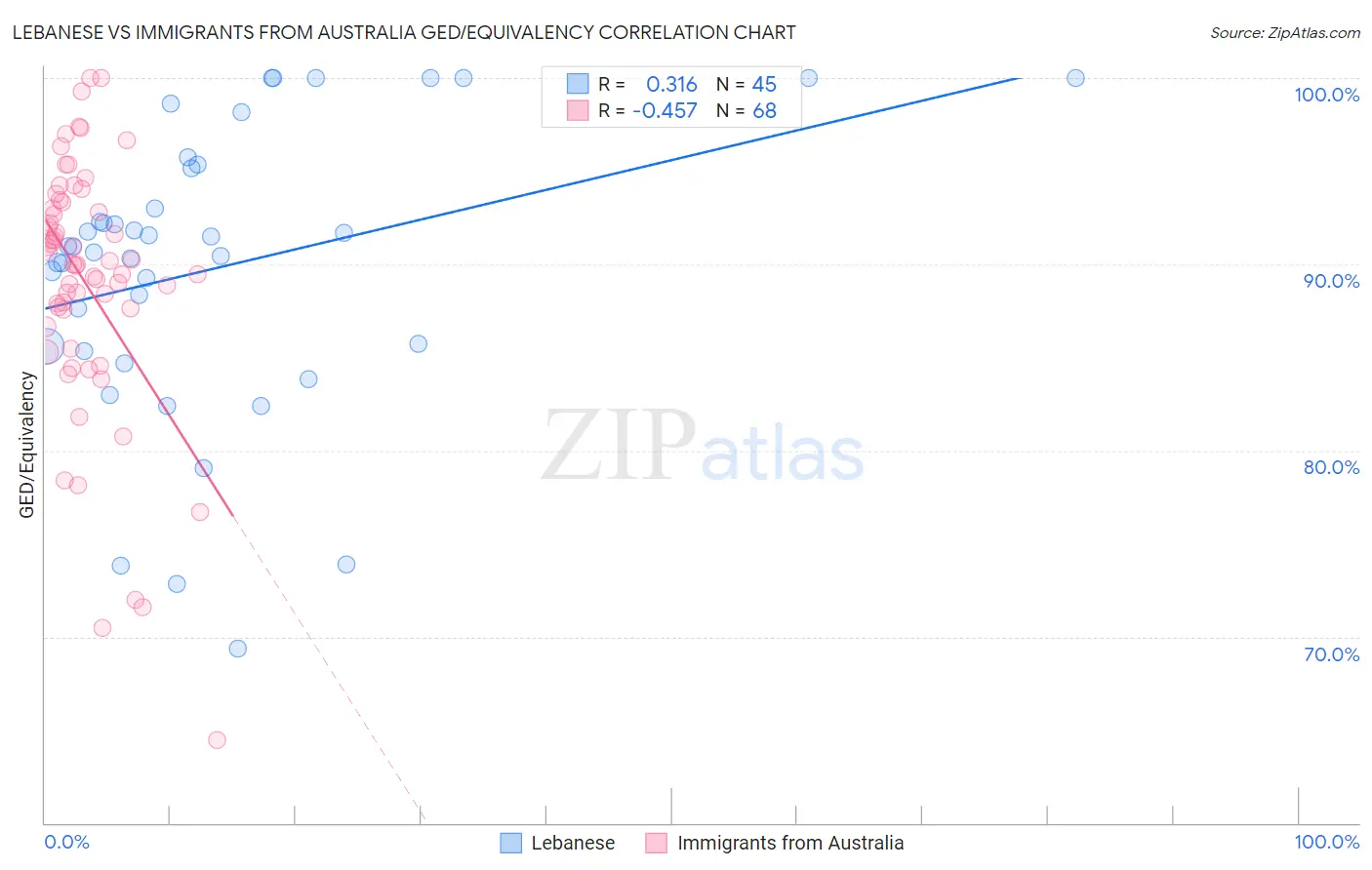 Lebanese vs Immigrants from Australia GED/Equivalency