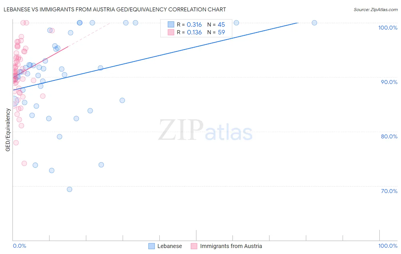 Lebanese vs Immigrants from Austria GED/Equivalency