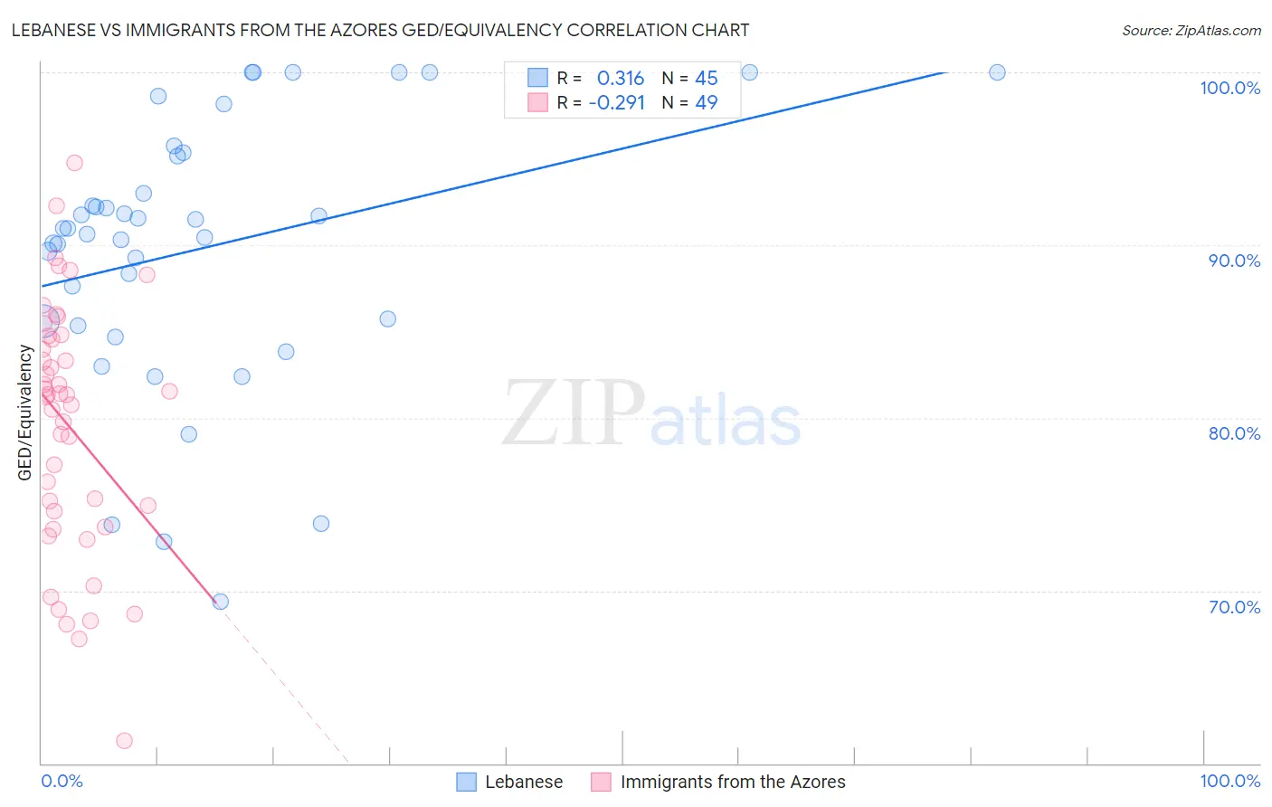 Lebanese vs Immigrants from the Azores GED/Equivalency
