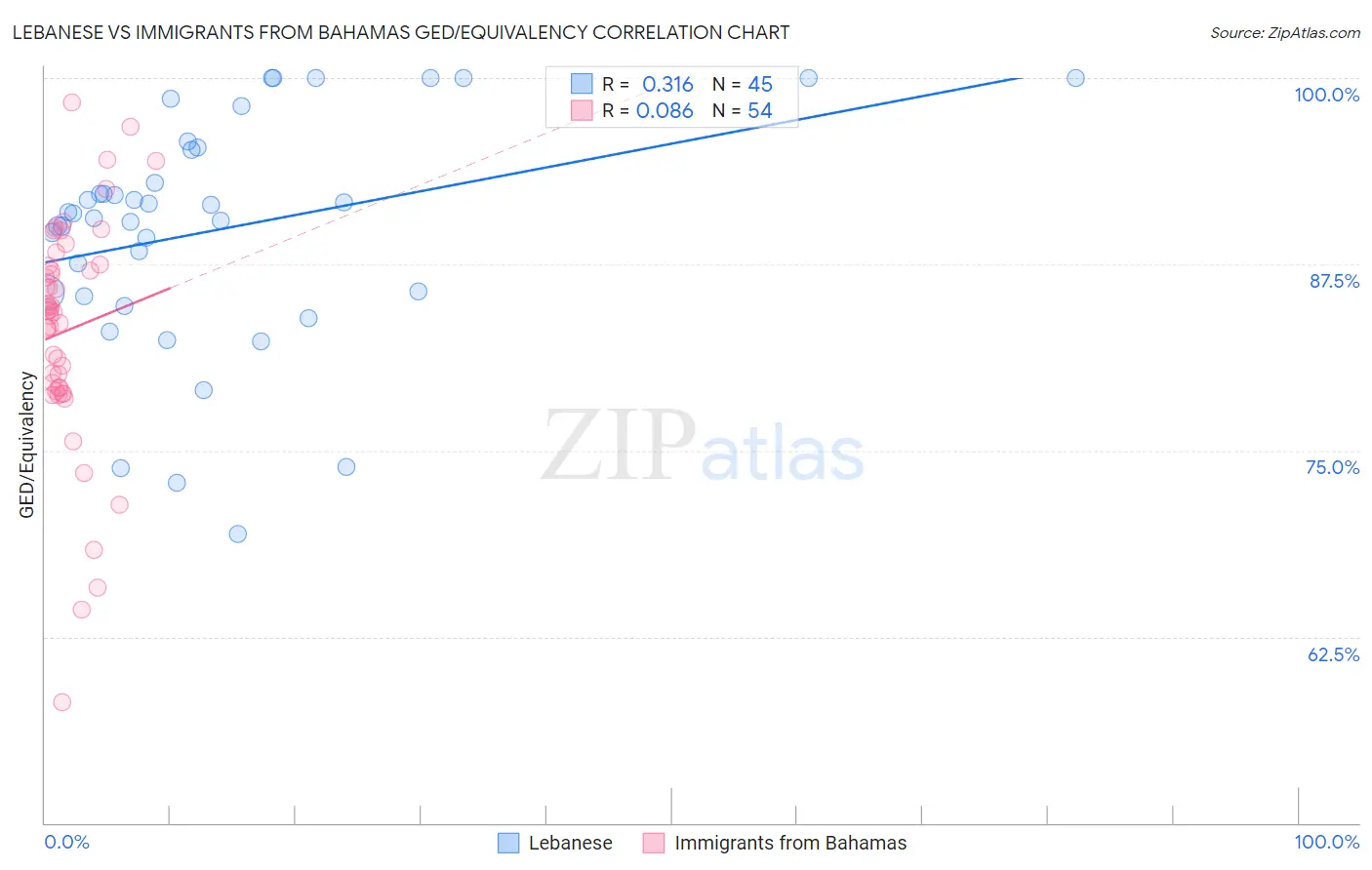 Lebanese vs Immigrants from Bahamas GED/Equivalency
