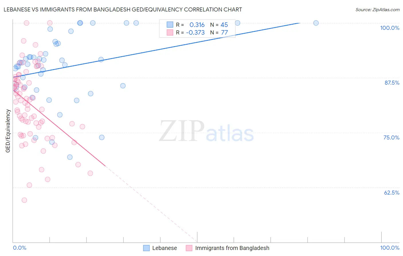 Lebanese vs Immigrants from Bangladesh GED/Equivalency