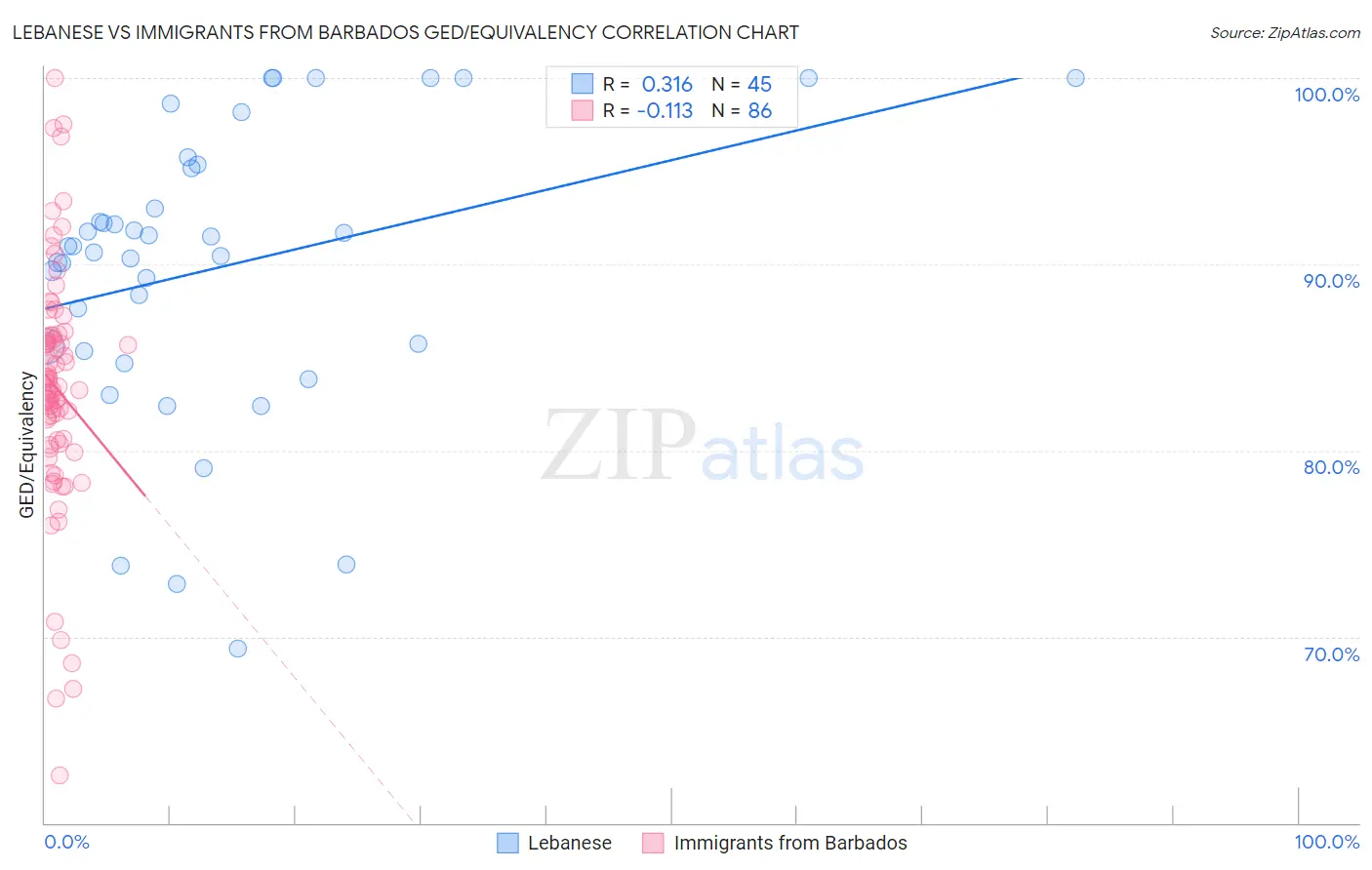 Lebanese vs Immigrants from Barbados GED/Equivalency