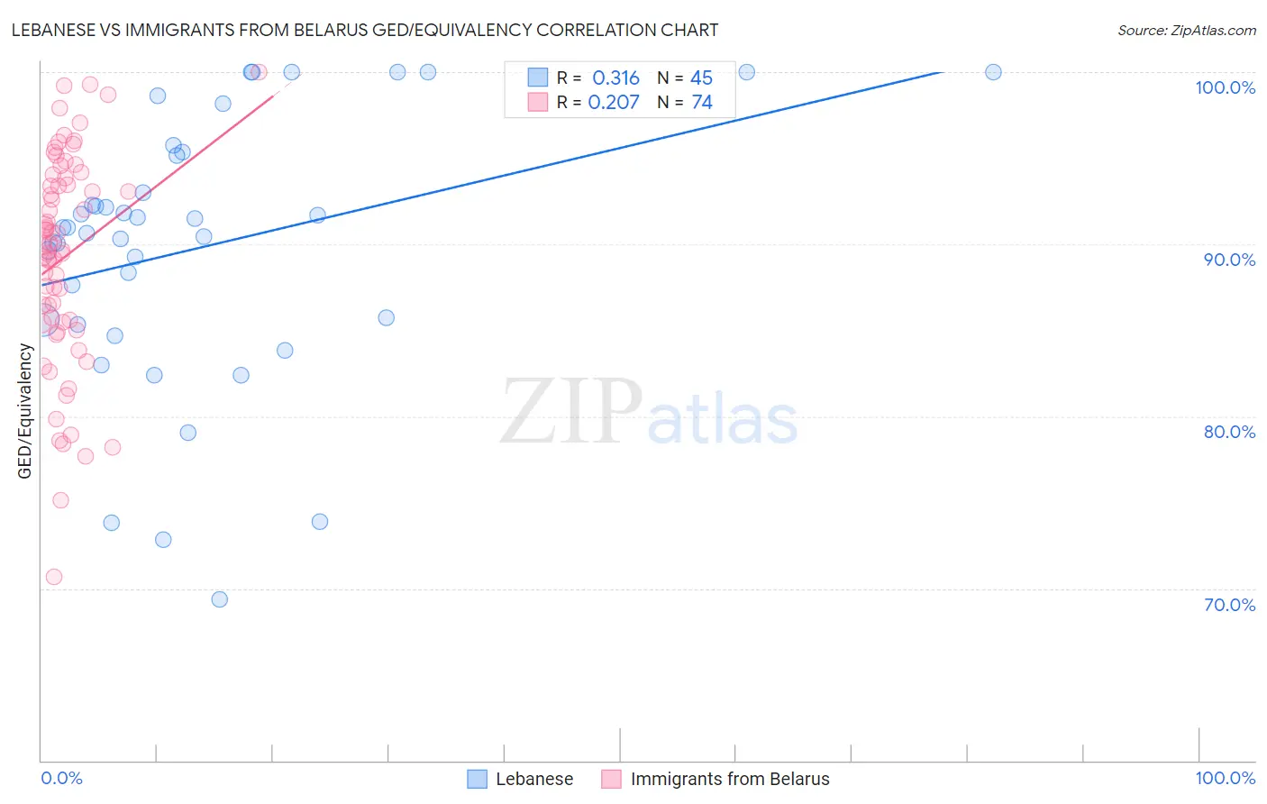 Lebanese vs Immigrants from Belarus GED/Equivalency