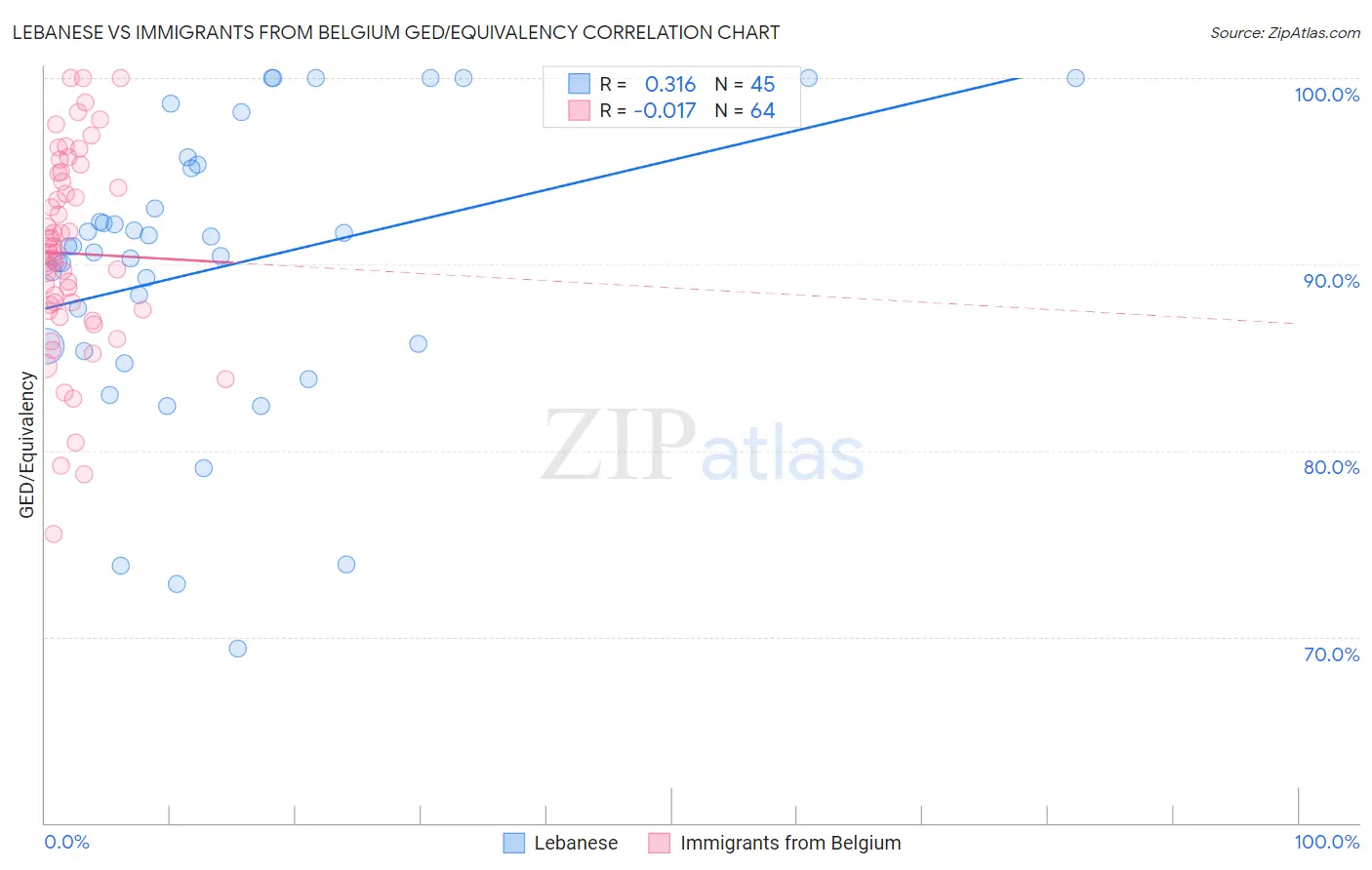 Lebanese vs Immigrants from Belgium GED/Equivalency