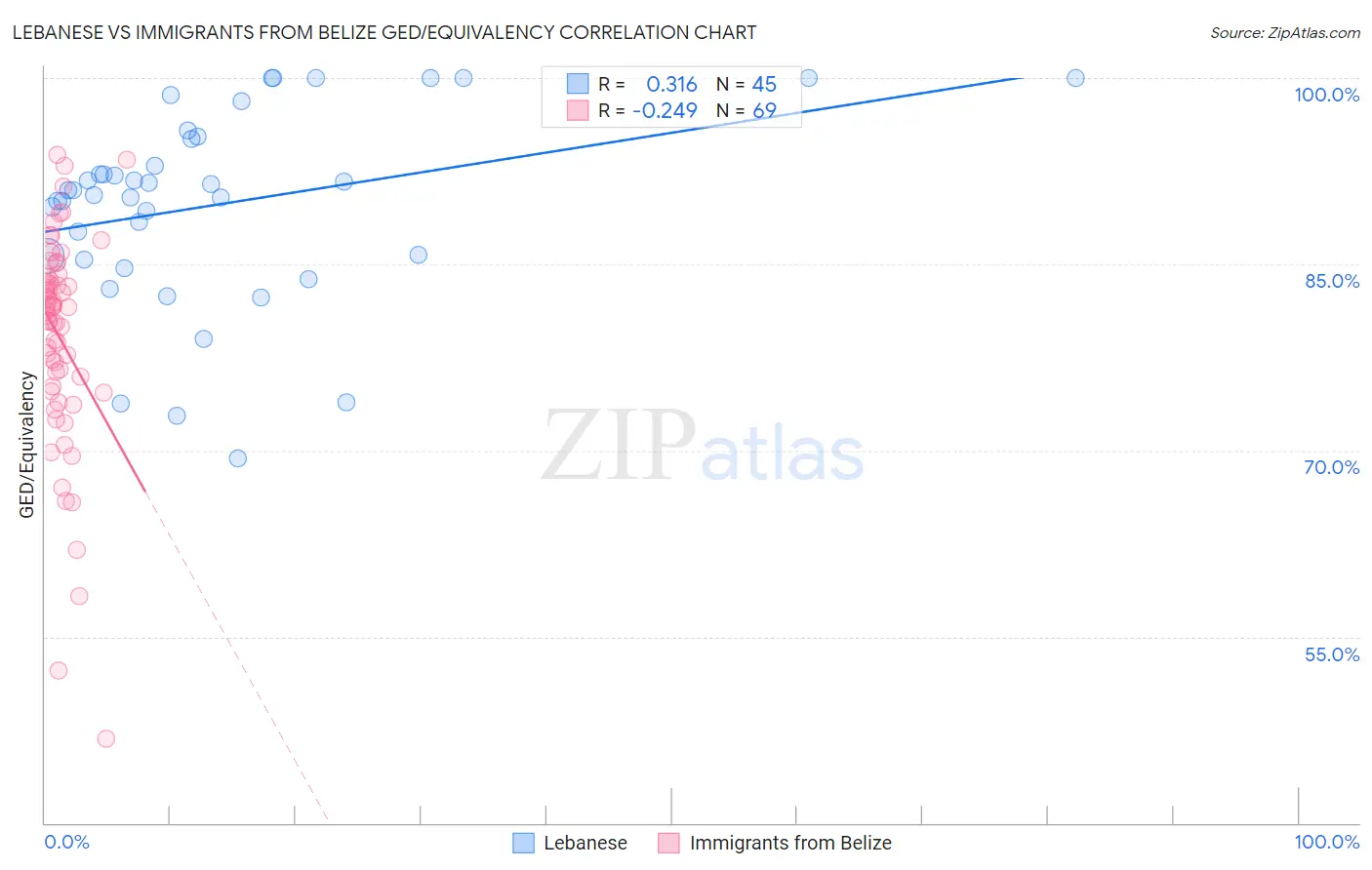 Lebanese vs Immigrants from Belize GED/Equivalency