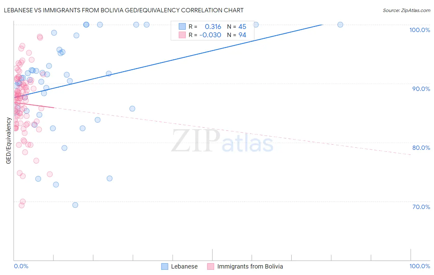 Lebanese vs Immigrants from Bolivia GED/Equivalency