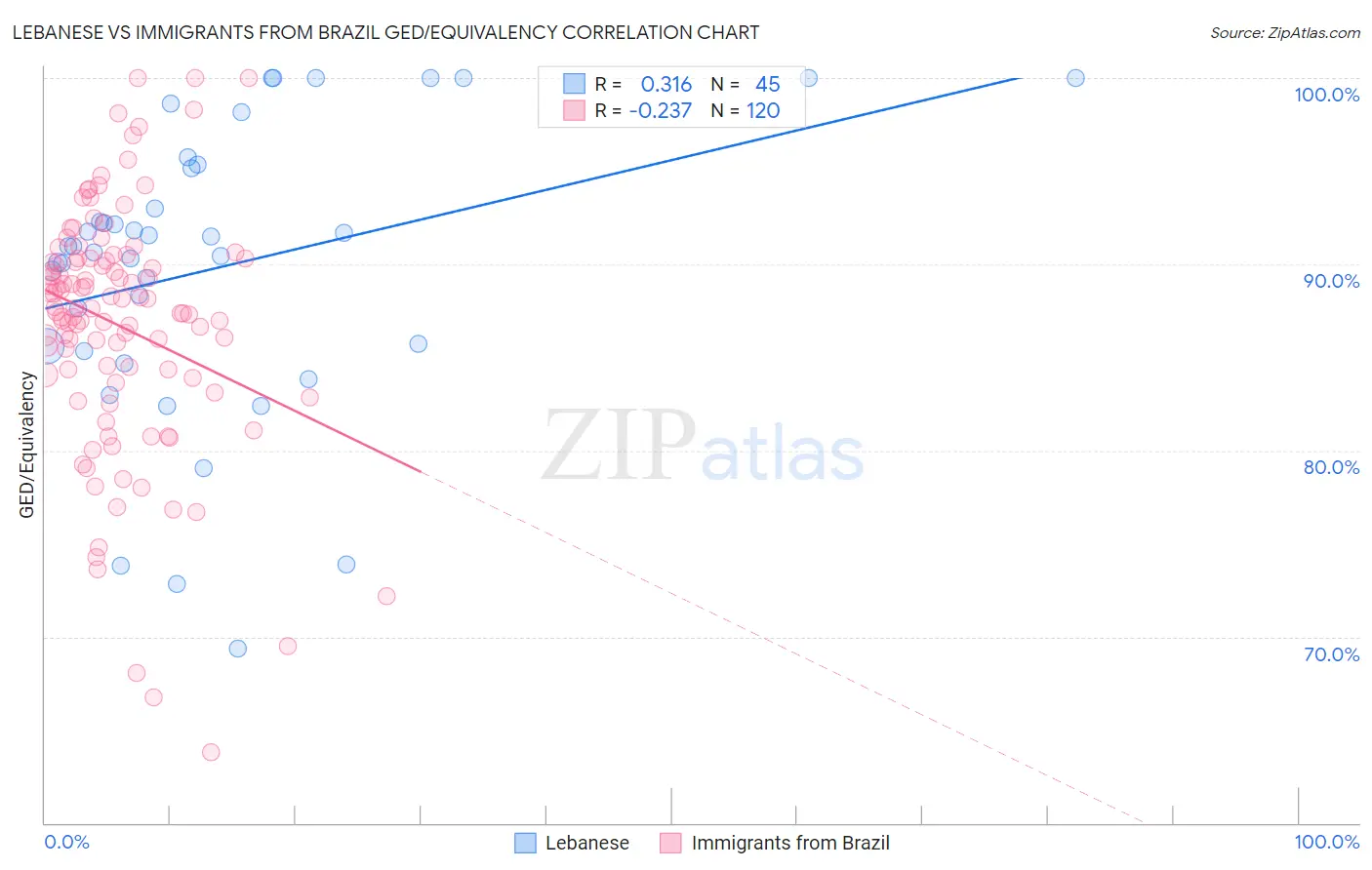 Lebanese vs Immigrants from Brazil GED/Equivalency