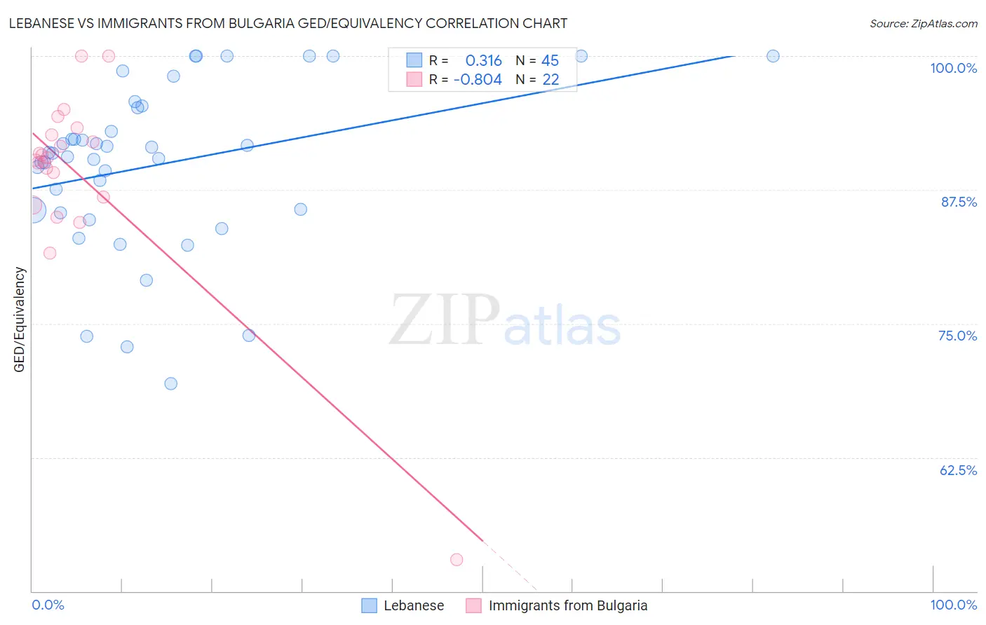 Lebanese vs Immigrants from Bulgaria GED/Equivalency