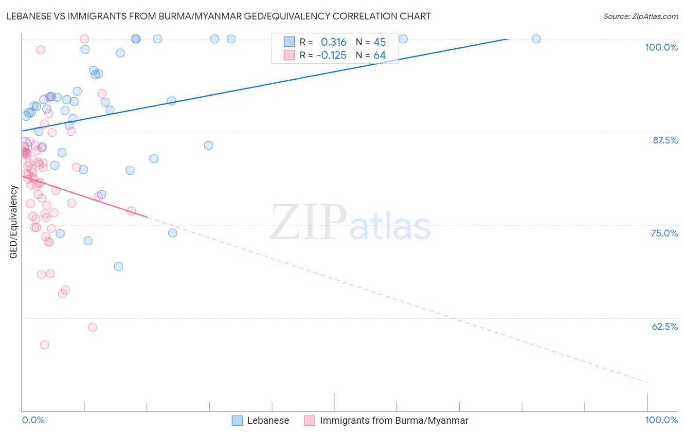 Lebanese vs Immigrants from Burma/Myanmar GED/Equivalency